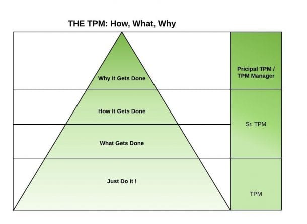 Take It To The Next Level As A TPM Technical Program Management