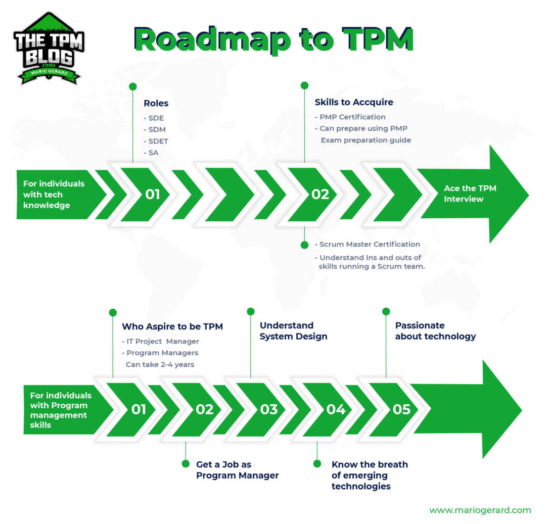 What Does A Technical Program Manager Do